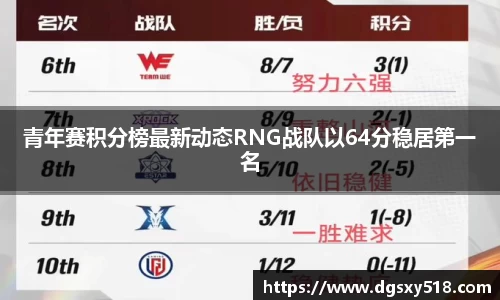 青年赛积分榜最新动态RNG战队以64分稳居第一名